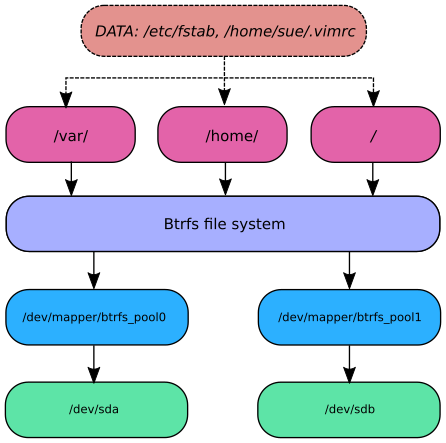 Data hierarchy diagram